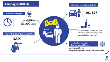 Campagne Bob: 200.000 conducteurs contrôlés, 3% de positifs